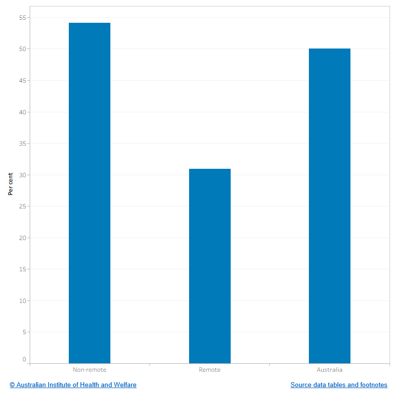 The figure shows that Indigenous Australians aged 18–24 are more likely to have never smoked in non-remote areas (54.1%) than in remote areas (30.9%).
