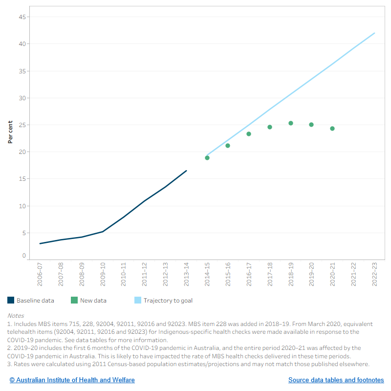 This figure shows the baseline data from 2006–07 to 2013–14, trajectory to the goal from 2014–15 to 2022–23. New data from 2014–15 to 2020–21 for the proportion of Indigenous Australians aged 15–24 who attended a MBS health check are also plotted. The rate was trending upwards up until 2018–19. The rate fell from 25.3% in 2018–19 to 24.3% in 2020–21, which is likely to reflect changes in service use due to COVID-19.
