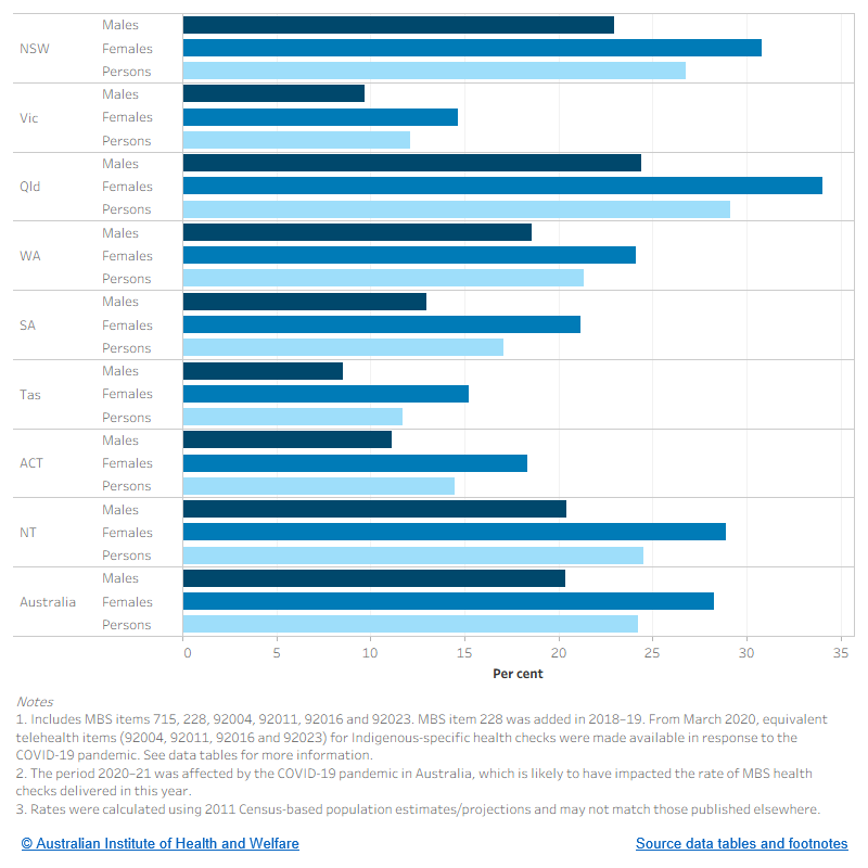 The figure shows the rate of MBS 715 and 228 health checks among Indigenous Australians aged 15–24, by jurisdiction and sex. The highest rates are in Queensland (24.4% of males, 34.0% of females).
