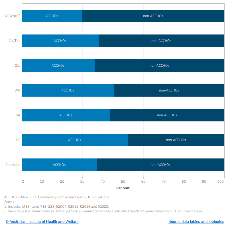The figure shows the proportion of Indigenous-specific health checks that took place, by type of service provider. The Northern Territory had the highest rate of services provided by Aboriginal Community Controlled Health Organisations (52.5%). New South Wales/the Australian Capital Territory had the lowest rate of services provided by Aboriginal Community Controlled Health Organisations (29.8%).
