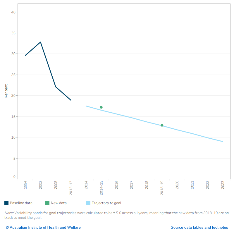 This figure shows the baseline data from 1994 to 2012–13, trajectory to the goal from 2014 to 2023. New data from 2014 to 2018 for the proportion of Indigenous youth aged 15–17 who are current smokers are also plotted. New data show that in 2018–19, 12.9% of Indigenous youths aged 15–17 smoked.
