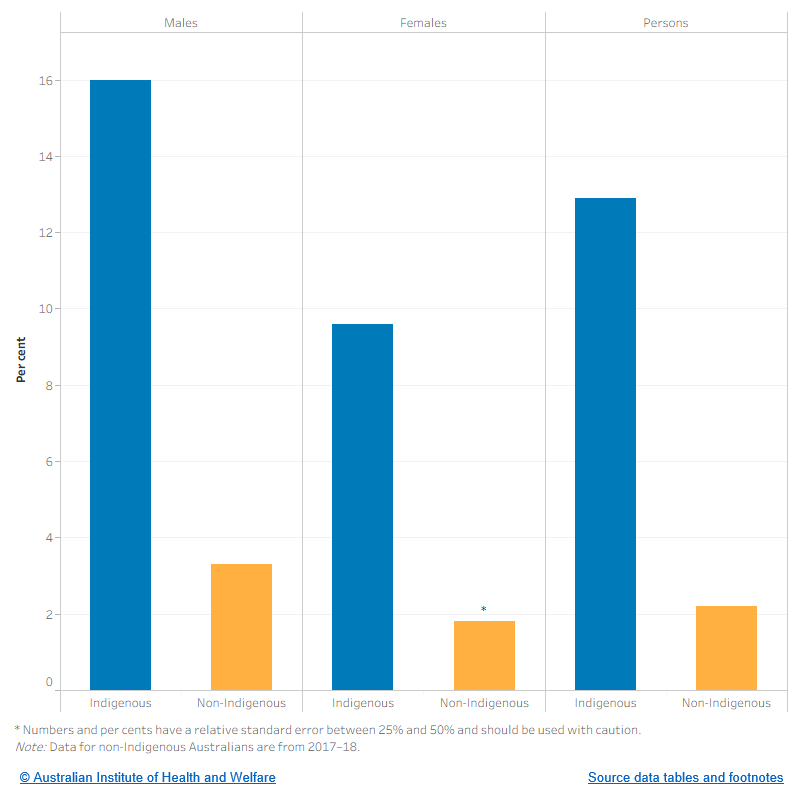 The figure shows the proportions of young people aged 15–17 who are current smokers, by sex and Indigenous status. It shows that males are more likely to smoke among Indigenous and non-Indigenous Australians (16.0% and 3.3% respectively). It also shows that Indigenous Australians aged 15–17 are more likely to smoke than non-Indigenous Australians aged 15–17 (12.9% and 2.2%).
