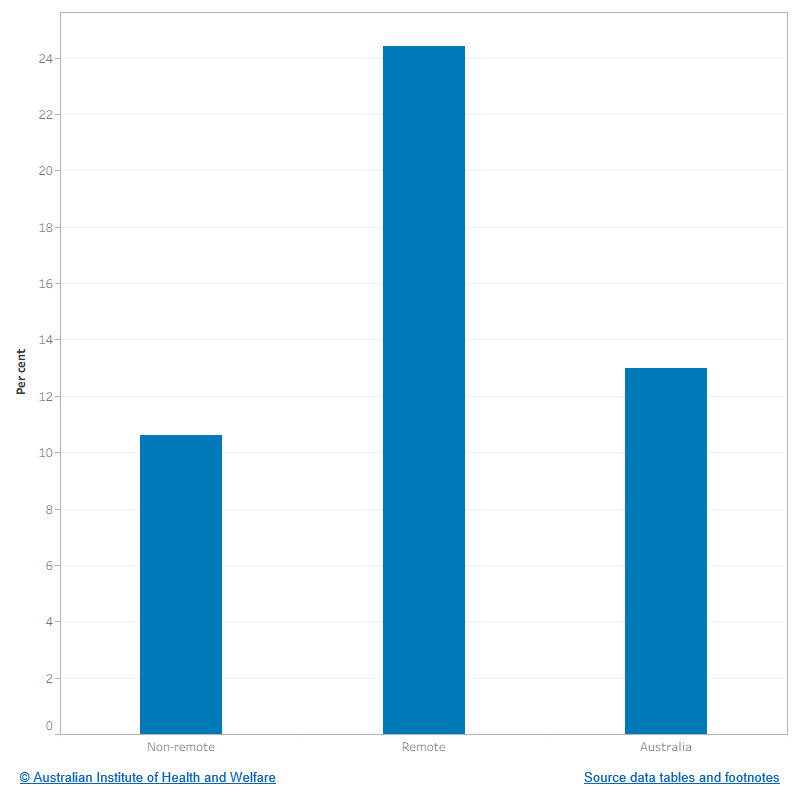 The figure shows that Indigenous youth are more likely to smoke in remote areas (24.4%) than in non-remote areas (10.6%).

