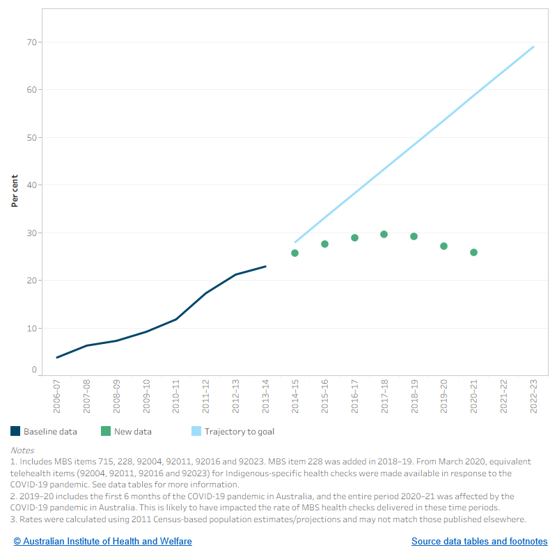 This figure shows the baseline data from 2006–07 to 2013–14, trajectory to the goal from 2014–15 to 2022–23. New data from 2014–15 to 2020–21 for the proportion of Indigenous Australians aged 0–4 who attended a MBS health check are also plotted. The rate was trending upwards up until 2017–18. The rate fell from 29.1% in 2018–19 to 25.8% 2020–21, which is likely to reflect changes in service use due to COVID-19.

