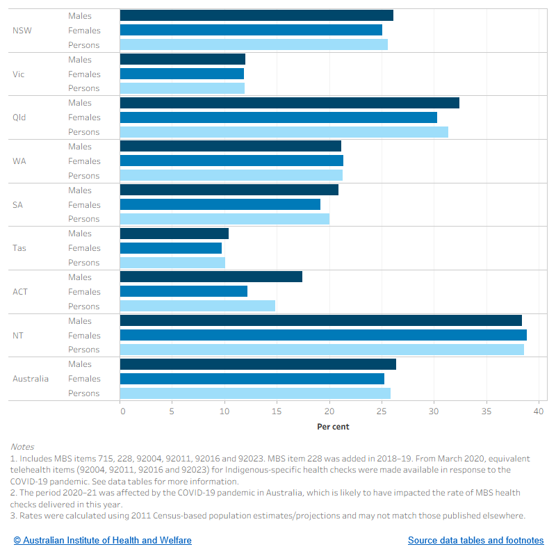 The figure shows the rate of MBS health checks among Indigenous Australians aged 0–4, by jurisdiction and sex. The highest rates are in the Northern Territory (38.4% of males, 38.8% of females). The largest difference across sexes is in the Australian Capital Territory (17.5% of males and 12.2% of females).
