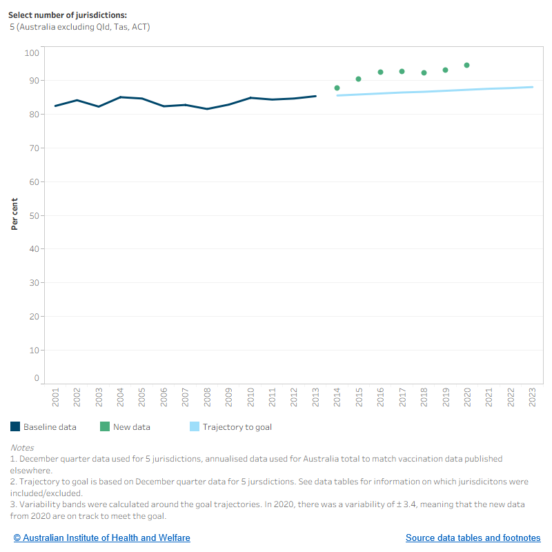 This figure shows the baseline data, from 2001 to 2013, the trajectory towards the goal, from 2014 to 2023. New data from 2014 to 2020 for the proportion of Indigenous children aged 1 who were fully immunised, based on 5 jurisdictions. New data has consistently exceeded the trajectory to the goal. Most recent data from 2020 show that 94.3% of Indigenous children aged 1 were fully immunised, above the 2023 target of 88.0%.
