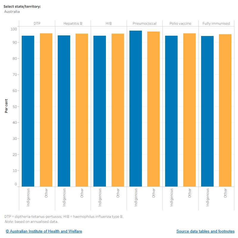 This figure shows that across Australia, the proportion of children aged 1 who are immunised was similar across Indigenous and other children. Immunisation was highest for pneumococcal (97.2% of Indigenous children aged 1 and 96.6% of other children aged 1), and lowest for HIB (94.0% of Indigenous children aged 1 and 95.4% of other children aged 1).
