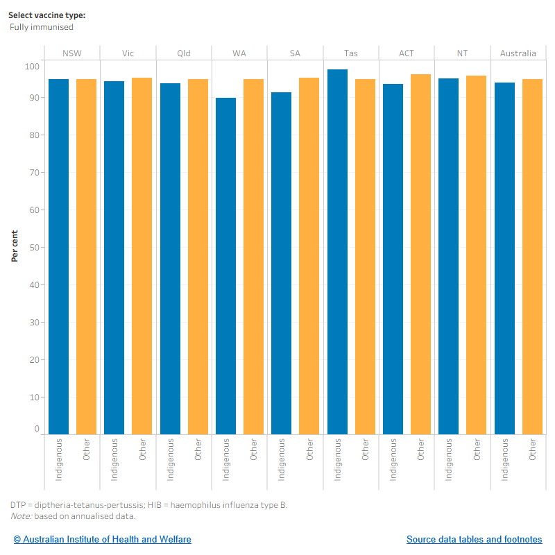 This figure shows that across the jurisdictions of Australia, the proportion of children aged 1 who were fully immunised for Indigenous children was highest in Tasmania (97.4%) and in the Australian Capital Territory for other children (96.2%). The lowest was in Western Australia (89.8% of Indigenous children aged 1 and 94.8% of other children aged 1).
