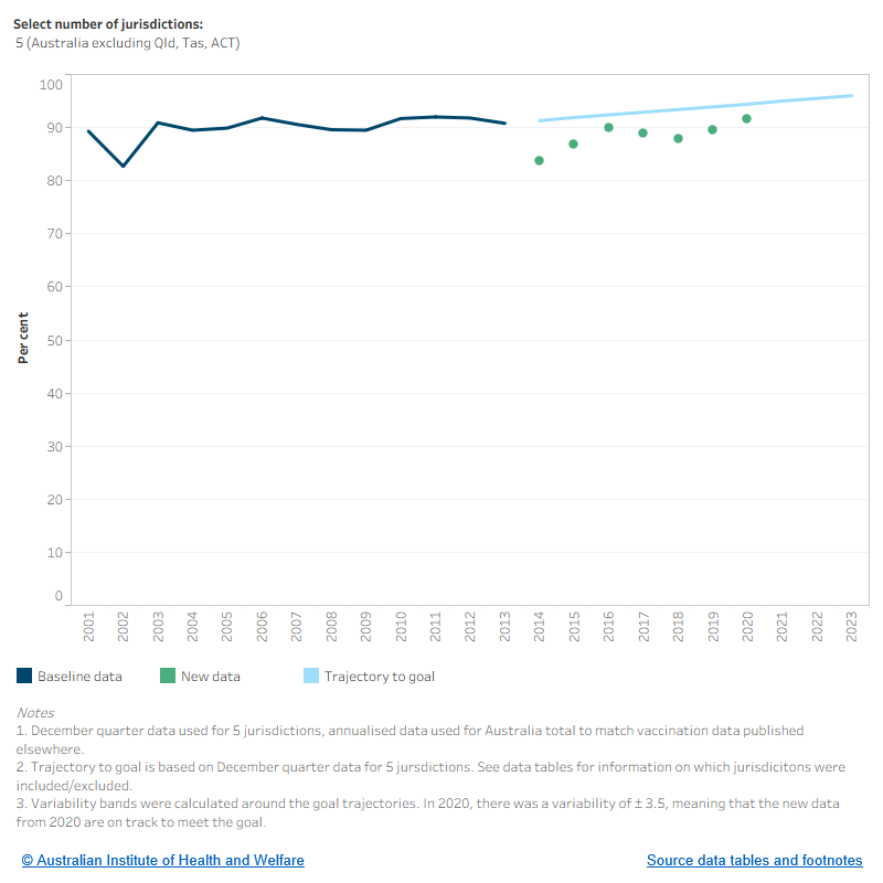 This figure shows the baseline data, from 2001 to 2013, the trajectory towards the goal, from 2014 to 2023. New data from 2014 to 2020 for the proportion of Indigenous children aged 2 who were fully immunised, based on 5 jurisdictions. Most recent data from 2020 show that 91.5% of Indigenous children aged 2 were fully immunised.
