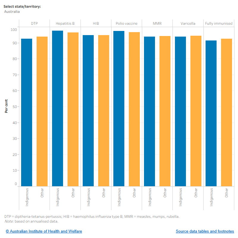 This figure shows that across Australia, the proportion of children aged 2 who are immunised was similar across Indigenous and other children. Immunisation was highest for Hepatitis B (97.5% of Indigenous children aged 2 and 96.5% of other children aged 2), and lowest for DTP (92.6% of Indigenous children aged 2 and 93.9% of other children aged 2).
