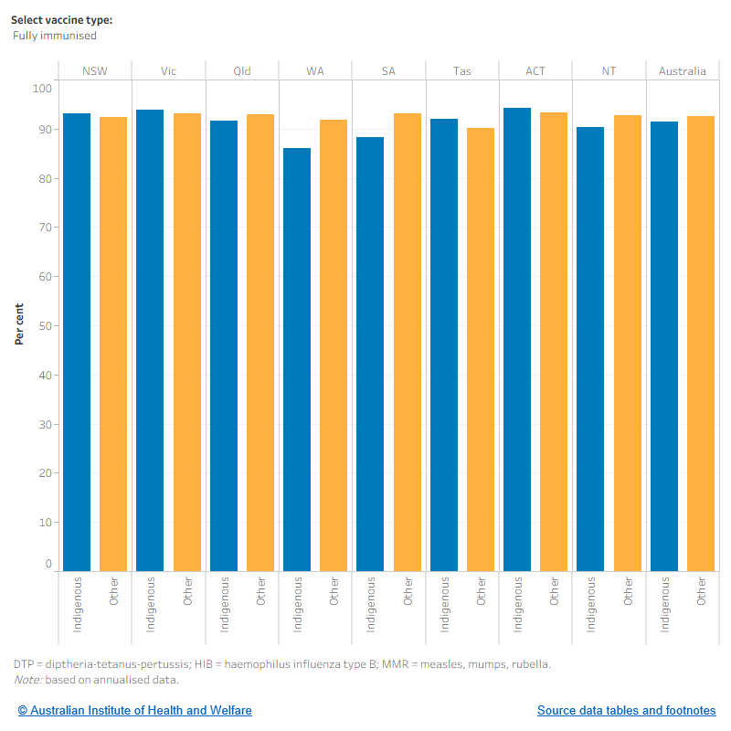This figure shows that across the jurisdictions of Australia, the proportion of children aged 2 who were fully immunised was in the Australian Capital Territory (94.2% of Indigenous children and 93.3% of other children). The lowest was in Western Australia (86.0% of Indigenous children aged 2 and 91.9% of other children aged 2).
