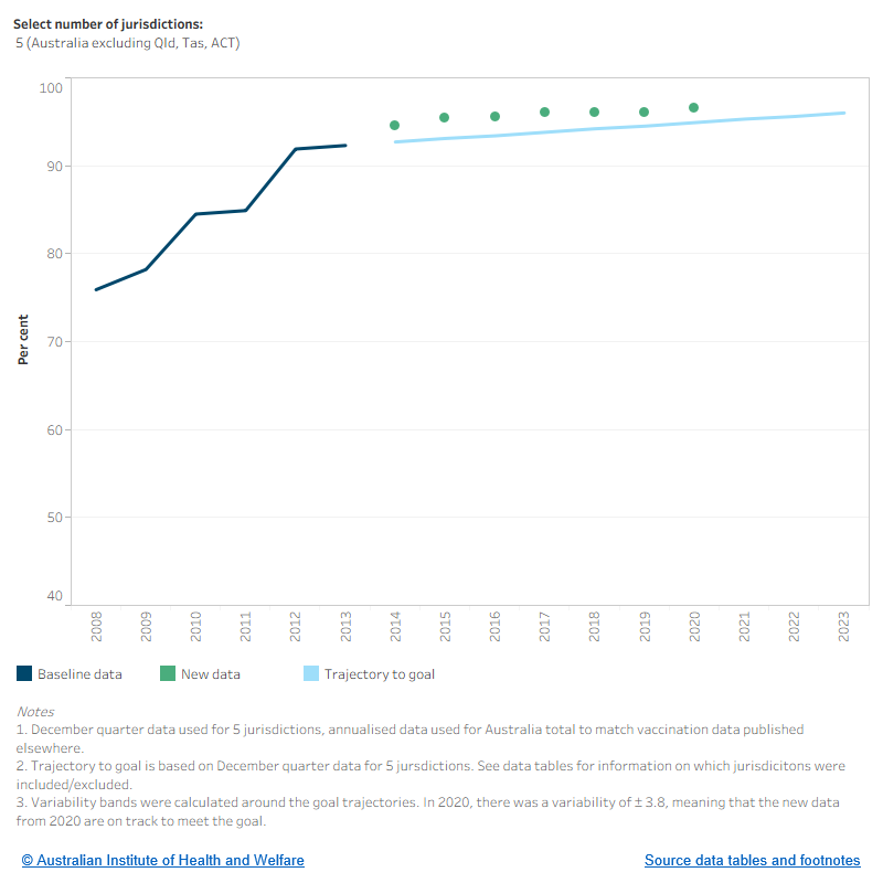 This figure shows the baseline data, from 2008 to 2013, the trajectory towards the goal, from 2014 to 2023. New data from 2014 to 2020 for the proportion of Indigenous children aged 5 who were fully immunised, based on 5 jurisdictions. New data has consistently exceeded the trajectory to the goal. Most recent data from 2020 show that 97.3% of Indigenous children aged 5 were fully immunised, above the 2023 target of 96.0%.

