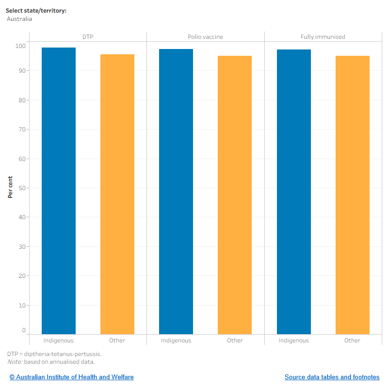 This figure shows that across Australia, the proportion of children aged 5 who are immunised was similar across Indigenous and other children. 97.8% of Indigenous children aged 5 were vaccinated for DTP, and 97.3% for Polio. This is above the rates for other children aged 5, 95.6% of whom were vaccinated for DTP and 95.1% for Polio.
