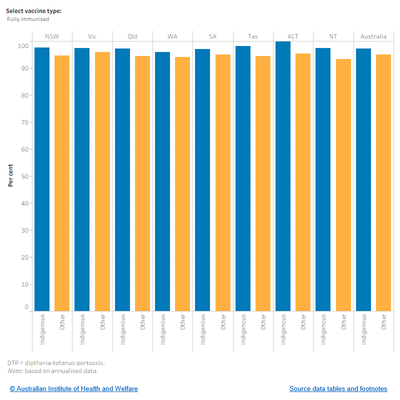 This figure shows that across the jurisdictions of Australia, the proportion of Indigenous children aged 5 who were fully immunised was highest in the Australian Capital Territory (100%). The rate of full immunisation was higher among Indigenous children aged 5 across all jurisdictions.
