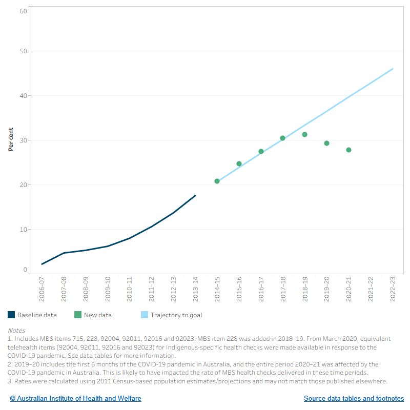 This figure shows the baseline data from 2006–07 to 2013–14, trajectory to the goal from 2014–15 to 2022–23. New data from 2014–15 to 2020–21 for the proportion of Indigenous Australians aged 5–14 who attended a MBS health check are also plotted. The rate was trending upwards up until 2018–19. The rate fell from 31.2% in 2018–19 to 27.8% in 2020–21, which is likely to reflect changes in service use due to COVID-19.
