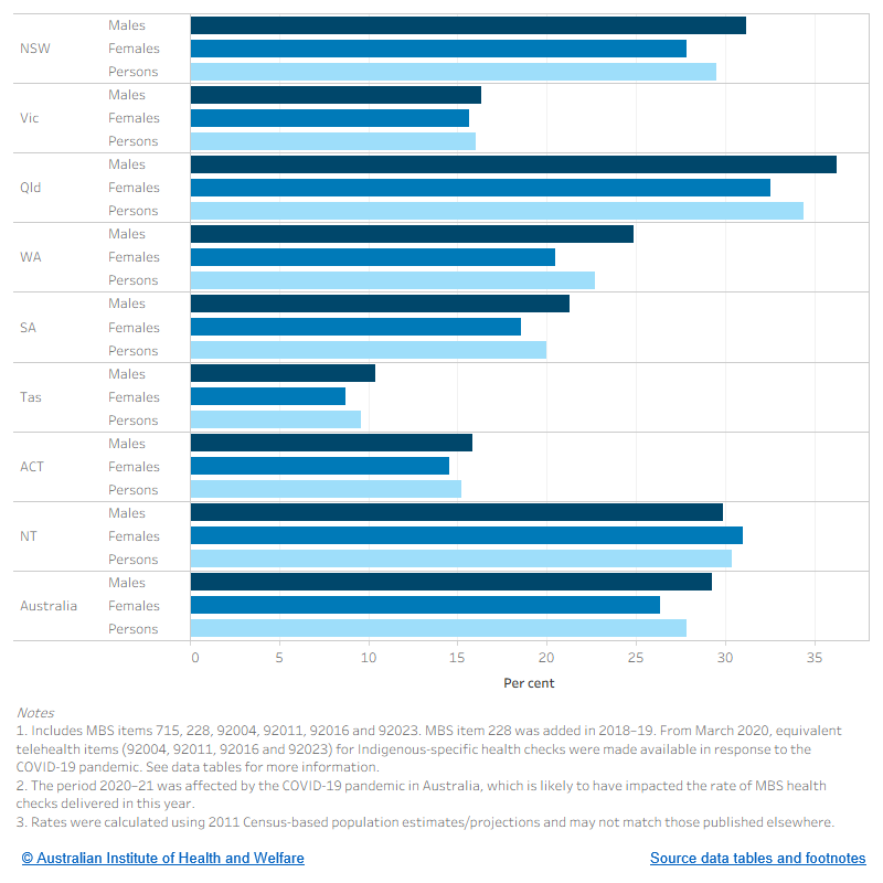 The figure shows the rate of MBS health checks among Indigenous Australians aged 5–14, by jurisdiction and sex. The highest rates are in Queensland (36.2% of males, 32.5% of females).
