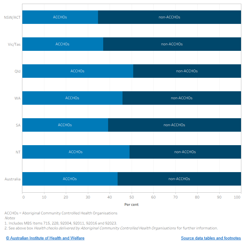 The figure shows the proportion of Indigenous-specific health checks that took place, by type of service provider. Queensland had the highest rate of services provided by Aboriginal Community Controlled Health Organisations (50.8%). New South Wales/the Australian Capital Territory had the lowest rate of services provided by Aboriginal Community Controlled Health Organisations (34.7%).
