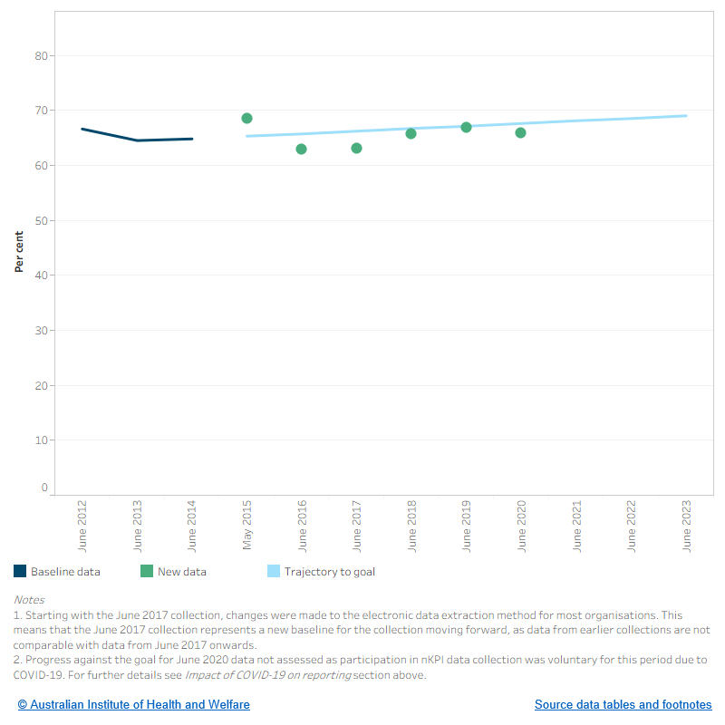 The figure shows the baseline data, from June 2012 to June 2014, the trajectory towards the goal, from May 2015 to June 2023. New data show the proportion of Indigenous regular clients with type 2 diabetes who had an HbA1c result recorded in the previous 12 months from May 2015 to June 2020. Most recent data from June 2020 show that 65.9% of Indigenous clients had a result recorded in the previous 12 months.
