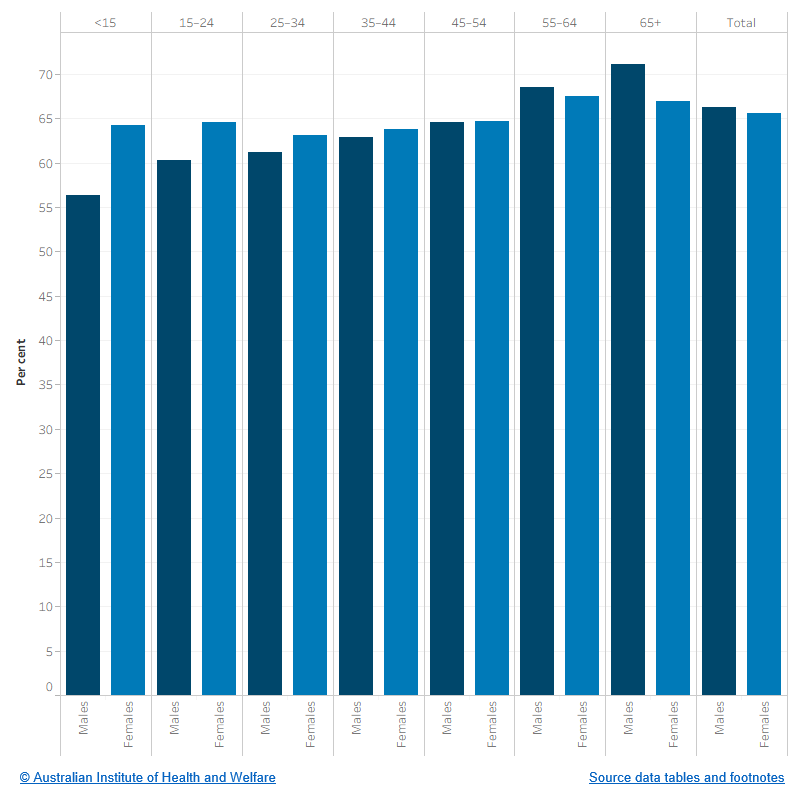 The figure shows that the rate of HbA1c results recorded among regular clients with type 2 diabetes generally increases with age. Differences by sex are most pronounced in the youngest and oldest age groups. Among those aged less than 15, females are more likely to have a result recorded (64.3%) than males (56.4%). Among those aged 65 and above, males are more likely to have results recorded (71.2%) than females (67.0%).
