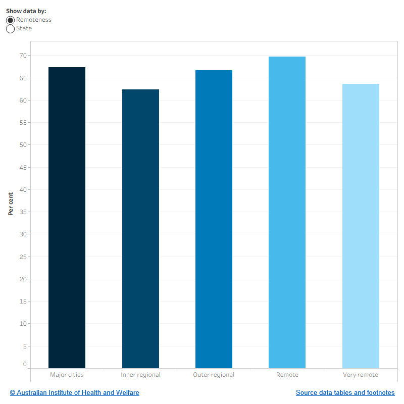 The figure shows the rate of HbA1c results recorded among regular clients with type 2 diabetes by remoteness. Rates varied from 69.7% in Remote areas to 62.4% in Inner regional areas.
