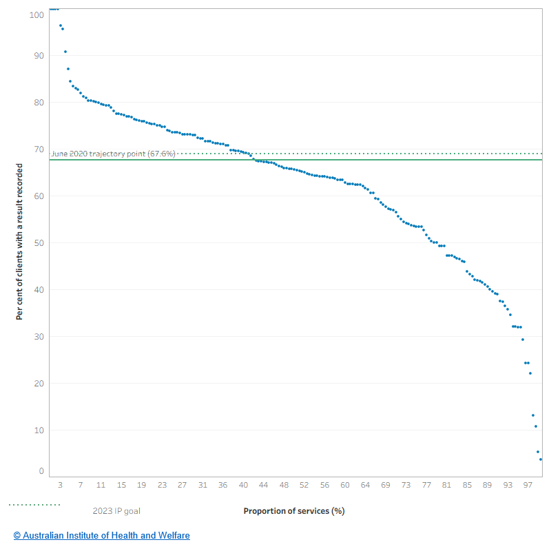 The figure shows the proportion of services on the x-axis and the per cent of clients with a result recorded on the y axis. The graph shows that 41.8% of services had 67.8% or more of clients with a results recorded (the 2020 trajectory point).
