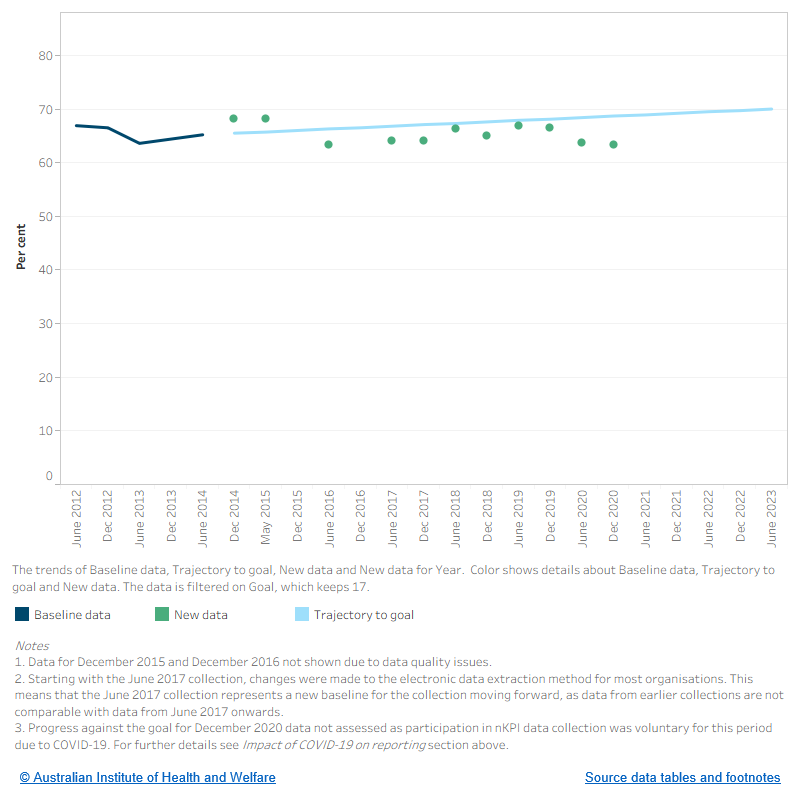 The figure shows the baseline data, from June 2012 to June 2014, the trajectory towards the goal, from December 2014 to June 2023. New data show the proportion of Indigenous regular clients with type 2 diabetes who had a blood pressure test result recorded in the previous 6 months from December 2014 to December 2020. Most recent data from December 2020 show that 63.3% of Indigenous clients had a result recorded in the previous 6 months.

