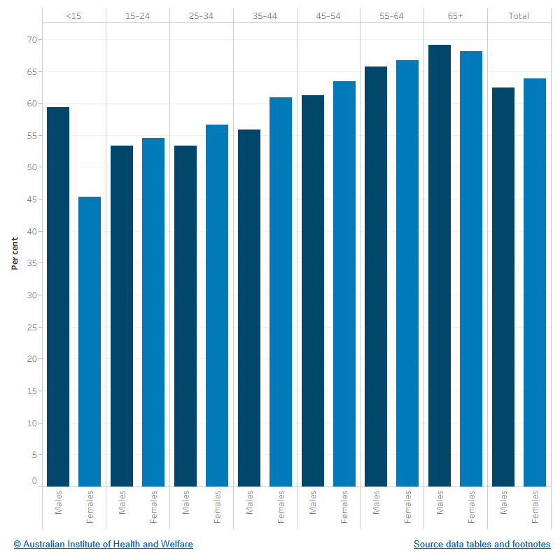 The figure shows that the rate of blood pressure test results recorded among regular clients with type 2 diabetes generally increases with age. Differences by sex are most pronounced in the youngest age group. Among those aged less than 15, females are more likely to have a result recorded (59.4%) than males (45.4%).
