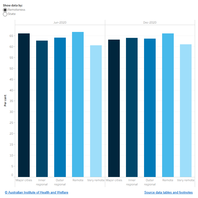 The figure shows the rate of blood pressure test results recorded among regular clients with type 2 diabetes by remoteness. In December 2020, rates were highest in Remote areas (66.1%) and lowest in Very remote areas (61.0%).
