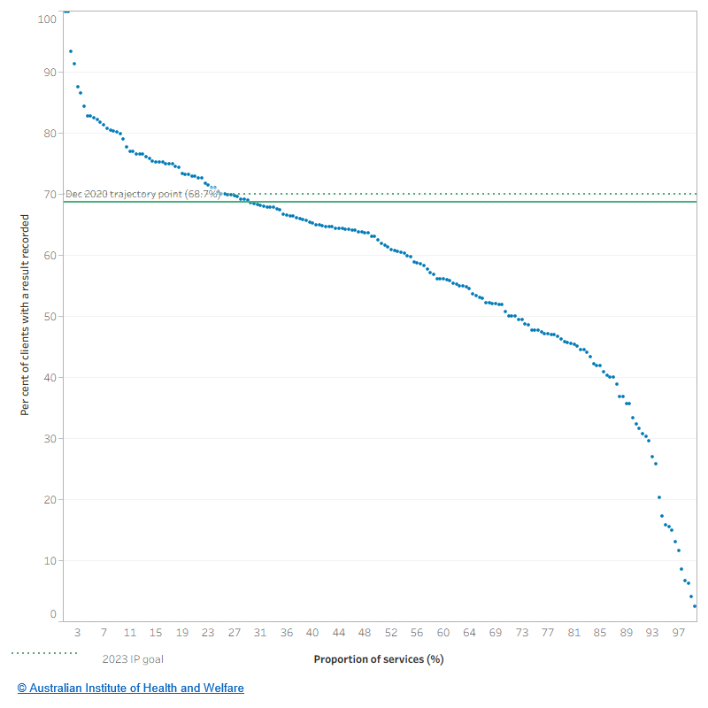 The figure shows the proportion of services on the x-axis and the per cent of clients with a result recorded on the y axis. The graph shows that 30% of services had 68.5% or more of clients with a result recorded (the December 2020 trajectory point).
