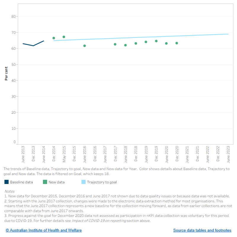 The figure shows the baseline data, from June 2013 to June 2014, the trajectory towards the goal, from December 2014 to June 2023. New data show the proportion of Indigenous regular clients with type 2 diabetes who had a kidney function test result recorded in the previous 12 months from December 2014 to December 2020. Most recent data from December 2020 show that 63.2% of Indigenous clients had a result recorded in the previous 12 months.
