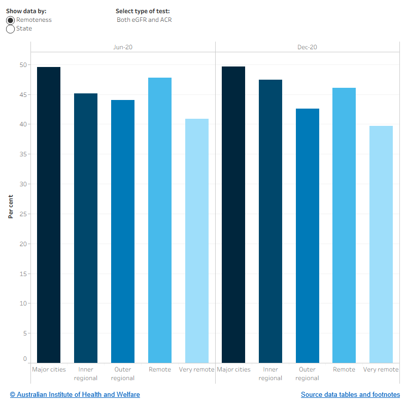 The figure shows the rate of kidney function test results recorded among regular clients with type 2 diabetes by remoteness. In December 2020 the rate was highest in Major cities (49.6%) but lowest in Very remote areas (39.7%).

