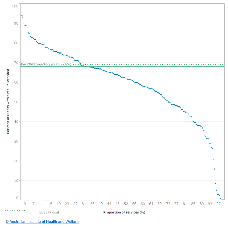 The figure shows the proportion of services on the x-axis and the per cent of clients with a result recorded on the y axis. The graph shows that 32.5% of services had 67.9% or more of clients with a result recorded (the December 2020 goal).
