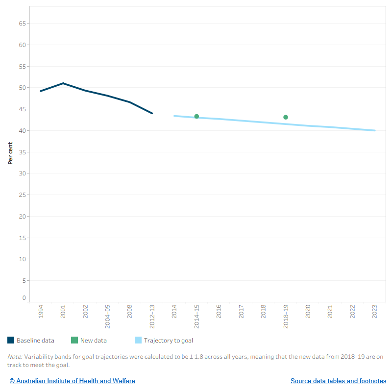 This figure shows the baseline data from 1994 to 2012–13, trajectory to the goal from 2014 to 2023. New data from 2014 to 2018 for the proportion of Indigenous Australians aged 18 and over who are current smokers are plotted. New data show that in 2018–19, 43.1% of Indigenous Australians aged 18+ were current smokers.
