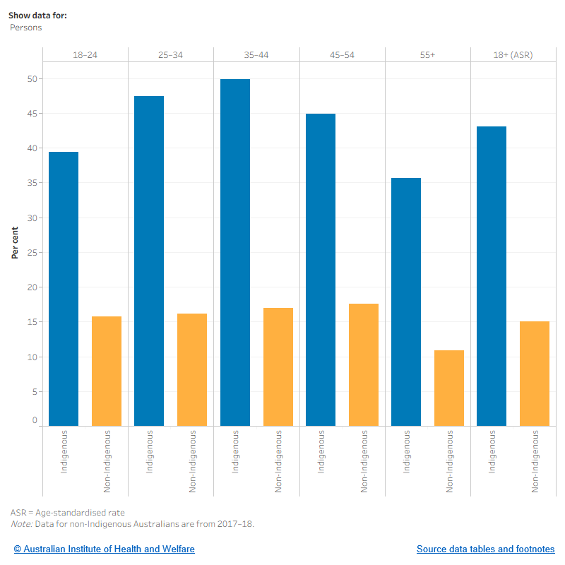 The figure shows the proportions of Australians aged 18 and over who are current smokers, by age group and Indigenous status. It shows that Indigenous Australians are more likely than non-Indigenous Australians to smoke among all age groups. Among Indigenous Australians, the rate of smoking was highest among those aged 35–44 (49.9%).
