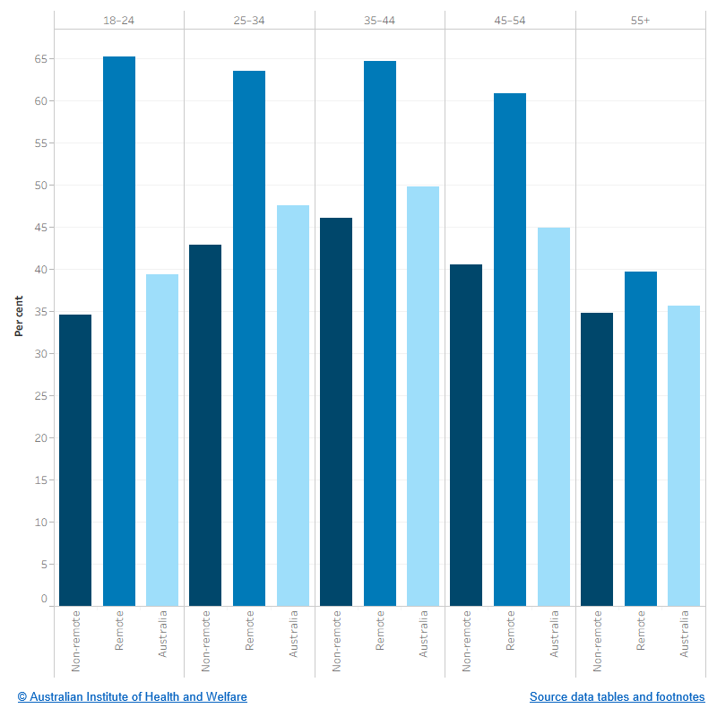 The figure shows that Indigenous youth are more likely to smoke in remote areas than in non-remote areas across all age groups. The largest remoteness difference was among those aged 18–24 (34.5% in non-remote areas, and 65.2% in remote areas).
