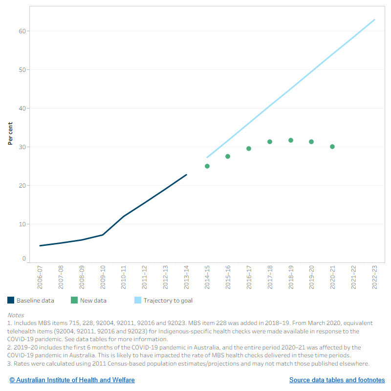 This figure shows the baseline data from 2006–07 to 2013–14, trajectory to the goal from 2014–15 to 2022–23. New data from 2014–15 to 2020–21 for the age-standardised proportion of Indigenous Australians aged 25–54 who attended a MBS health check are also plotted. The rate was trending upwards up until 2018–19. The rate fell slightly from 31.7% in 2018–19 to 30.0% 2019–20, which is likely to reflect changes in service use due to COVID-19.
