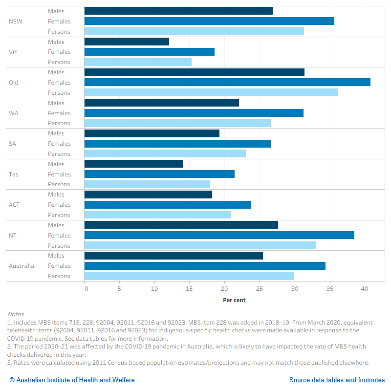 The figure shows the rate of MBS health checks among Indigenous Australians aged 25–54, by jurisdiction and sex. The highest rates are in Queensland (31.4% of males, 40.8% of females).
