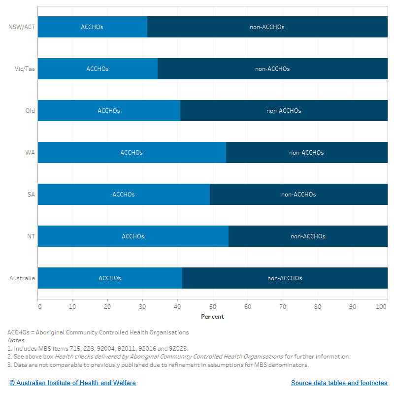 Tracking progress against the Implementation Plan goals for the