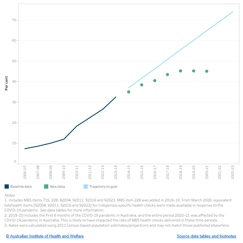 This figure shows the baseline data from 2006–07 to 2013–14, trajectory to the goal from 2014–15 to 2022–23. New data from 2014–15 to 2020–21 for the proportion of Indigenous Australians aged 55 and over who attended a MBS health check are also plotted. The rate was trending upwards up until 2018–19. The rate was the same in 2018–19 and 2019–20 (45.1%) and fell by 0.1% to 45.0 in 2020–21, which is likely to reflect changes in service use due to COVID-19.
