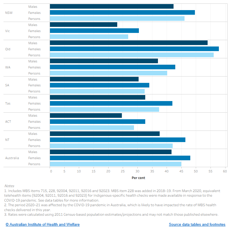 The figure shows the rate of MBS health checks among Indigenous Australians aged 55 and over, by jurisdiction and sex. The highest rates are in Queensland (54.0% of males, 57.8% of females).
