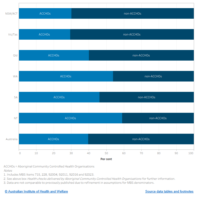 The figure shows the proportion of MBS 715 health checks that took place, by type of service provider. The Northern Territory had the highest rate of services provided by Aboriginal Community Controlled Health Organisations (59.1%). Victoria/Tasmania had the lowest rate of services provided by Aboriginal Community Controlled Health Organisations (29.4%).
