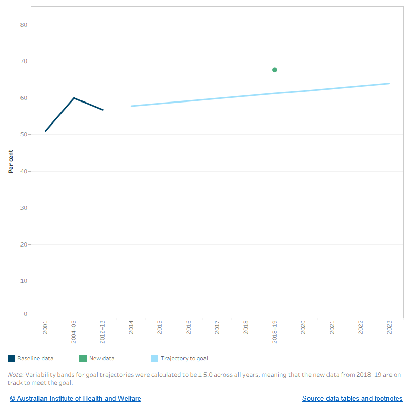This figure shows the baseline data, from 2001 to 2012–13, the trajectory towards the goal, from 2014 to 2023. New data from 2018–19 for the proportion of Indigenous Australians aged 50 and over who were immunised for influenza in the previous 12 months are also plotted. There is only one data point—in 2018–19, 67.7% of Indigenous Australians aged 50 and over were immunised for influenza in the previous 12 months. This means that the 2023 goal (64%) has already been achieved.
