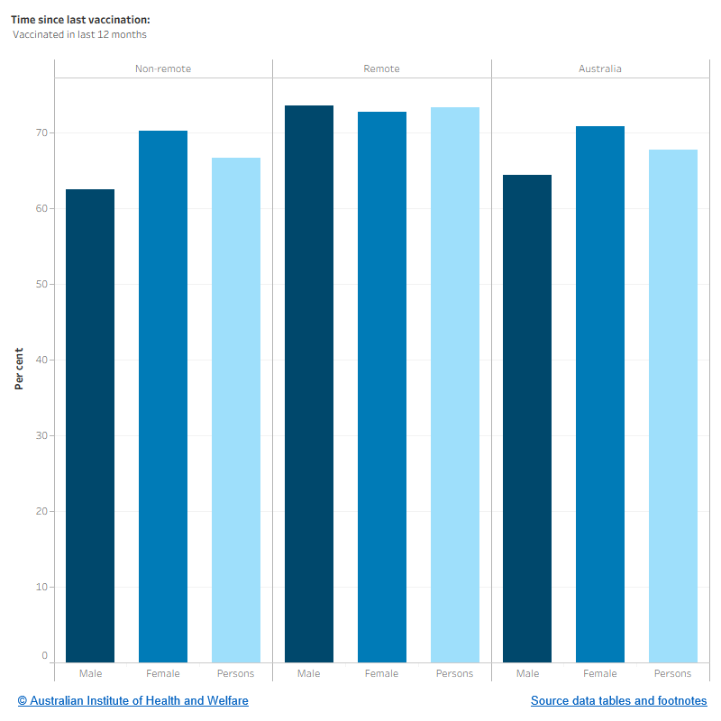 The figure shows the rate of influenza immunisation (in the last 12 months) among Indigenous Australians aged 50 and over, by remoteness and sex. The rate was slightly higher in remote areas (73.4%) than in non-remote areas (66.7%). Across Australia, females were more likely to get vaccinated than males (70.9% and 64.4%, respectively).  
