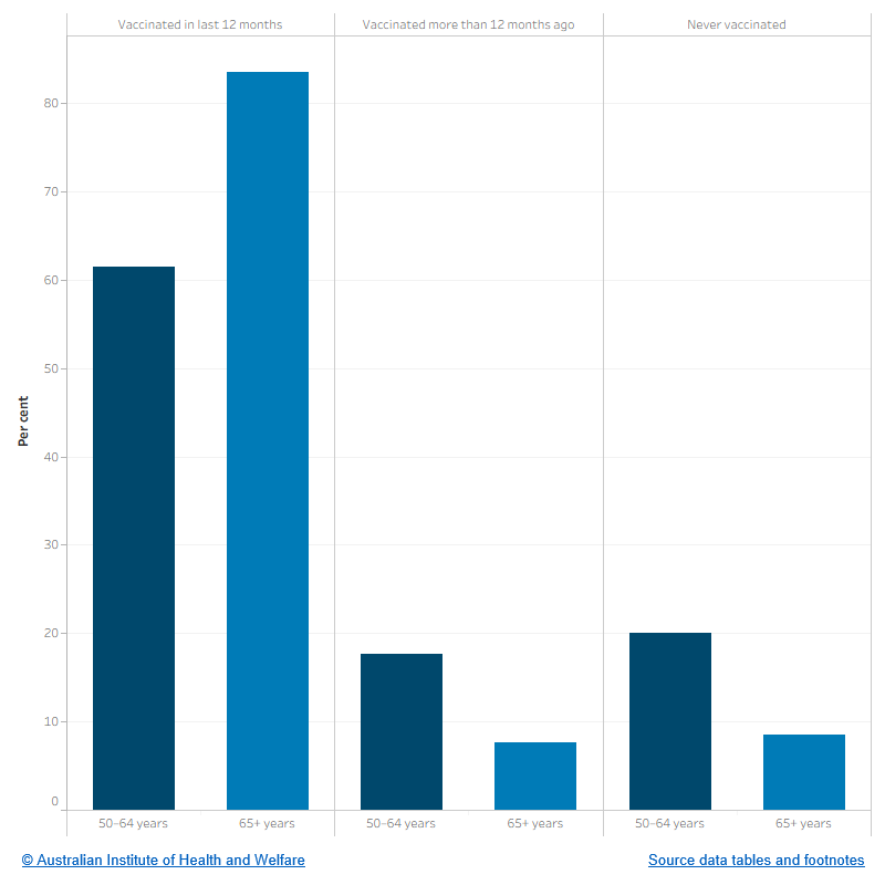 The figure shows that Indigenous Australians aged 65+ were more likely to be vaccinated for influenza in the last 12 months than those aged 50–64 (83.5% compared to 61.5%). Indigenous Australians aged 50–64 years were more likely to have been never vaccinated for influenza than those aged 65+ (20.1% compared to 8.5%).
