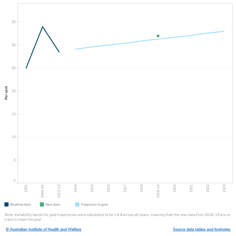 This figure shows the baseline data, from 2001 to 2012–13, the trajectory towards the goal, from 2014 to 2023. New data from 2018–19 for the proportion of Indigenous Australians aged 50 and over who were immunised for pneumonia in the previous 5 years are also plotted. There is only one data point—in 2018–19, 32.0% of Indigenous Australians aged 50 and over were immunised for pneumonia in the previous 5 years.
