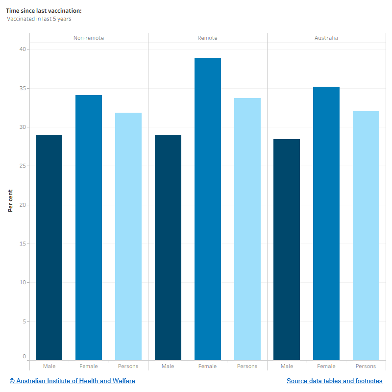 The figure shows the rate of pneumonia immunisation (in the last 5 years) among Indigenous Australians aged 50 and over, by remoteness and sex. The rate was slightly higher in remote areas (33.7%) than in non-remote areas (31.8%). Across Australia, females were more likely to get vaccinated than males (35.2% and 28.4%, respectively).  
