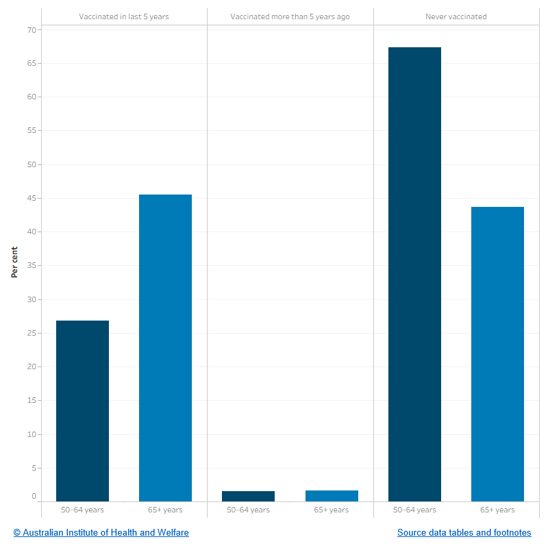 The figure shows that Indigenous Australians aged 65+ were more likely to be vaccinated for pneumonia in the past 5 years than those aged 50–64 (45.5% compared to 26.8%). Indigenous Australians aged 50–64 years were more likely to have been never vaccinated for pneumonia than those aged 65+ (67.3% compared to 43.7%).
