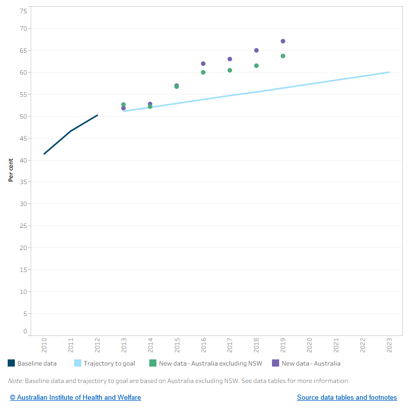 This figure shows the baseline data, from 2010 to 2012, the trajectory towards the goal, from 2013 to 2023. New data from 2013 to 2019 for the age-standardised proportion of Indigenous women who received at least 1 antenatal care visit in the first trimester for all states excluding New South Wales are also plotted. New data has been above the required trajectory point each year from 2013 to 2019. In 2019, the new data point (63.7%) was already above the goal for 2023 (60%).

