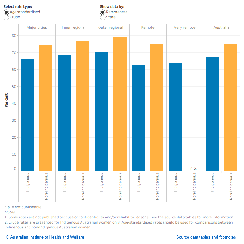 This figure shows the age-standardised proportion of women who attended at least one antenatal visit in the first trimester by Indigenous status and remoteness for 2019. Nationally, and in all remoteness categories with available data, a higher proportion of non-Indigenous women attended an antenatal visit in the first trimester compared with Indigenous women.
