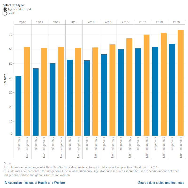 This figure shows the proportion of Indigenous and non-Indigenous women who attended at least one antenatal visit in the first trimester between 2010 and 2019. It shows that the proportion has increased each year between 2010 and 2019 among both Indigenous and non-Indigenous women, but it is increasing more rapidly among Indigenous women.
